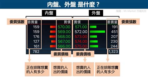 內外盤是什麼|內盤外盤是什麼？內外盤比如何判斷？3 分鐘教你簡單。